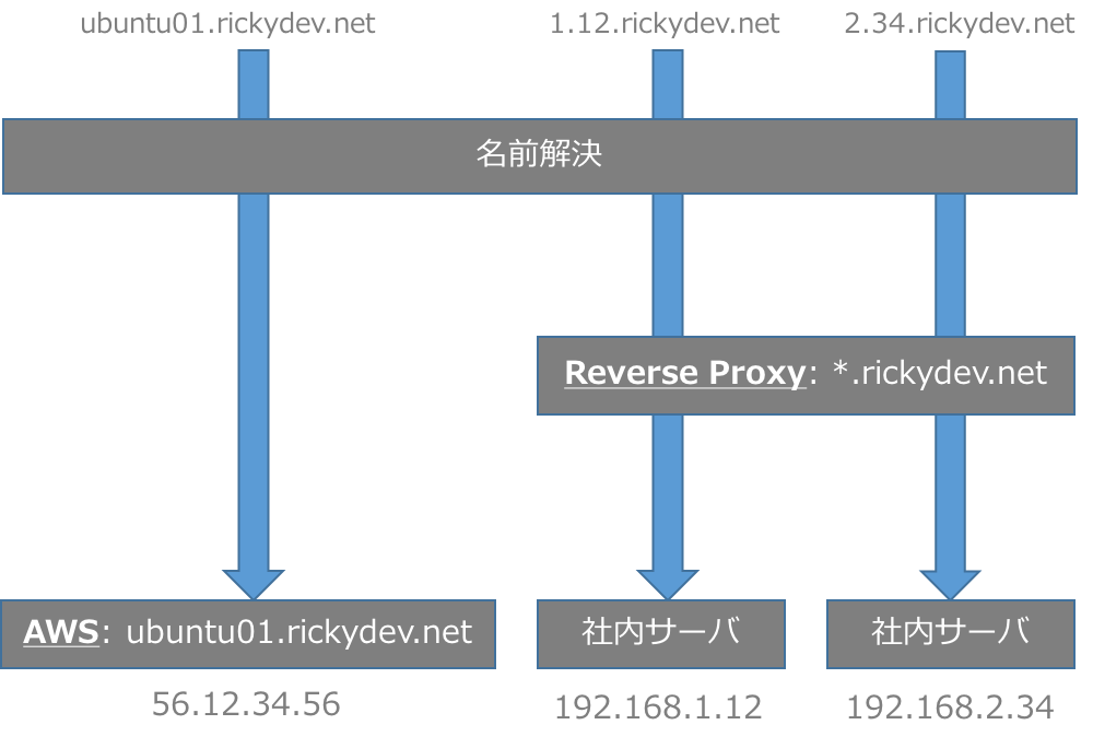 overview